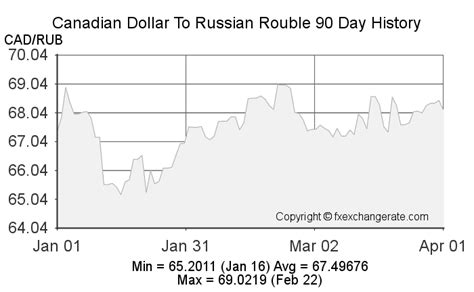 cad ruble|Convert from Canadian Dollar (CAD) to Russian Rouble (RUB)